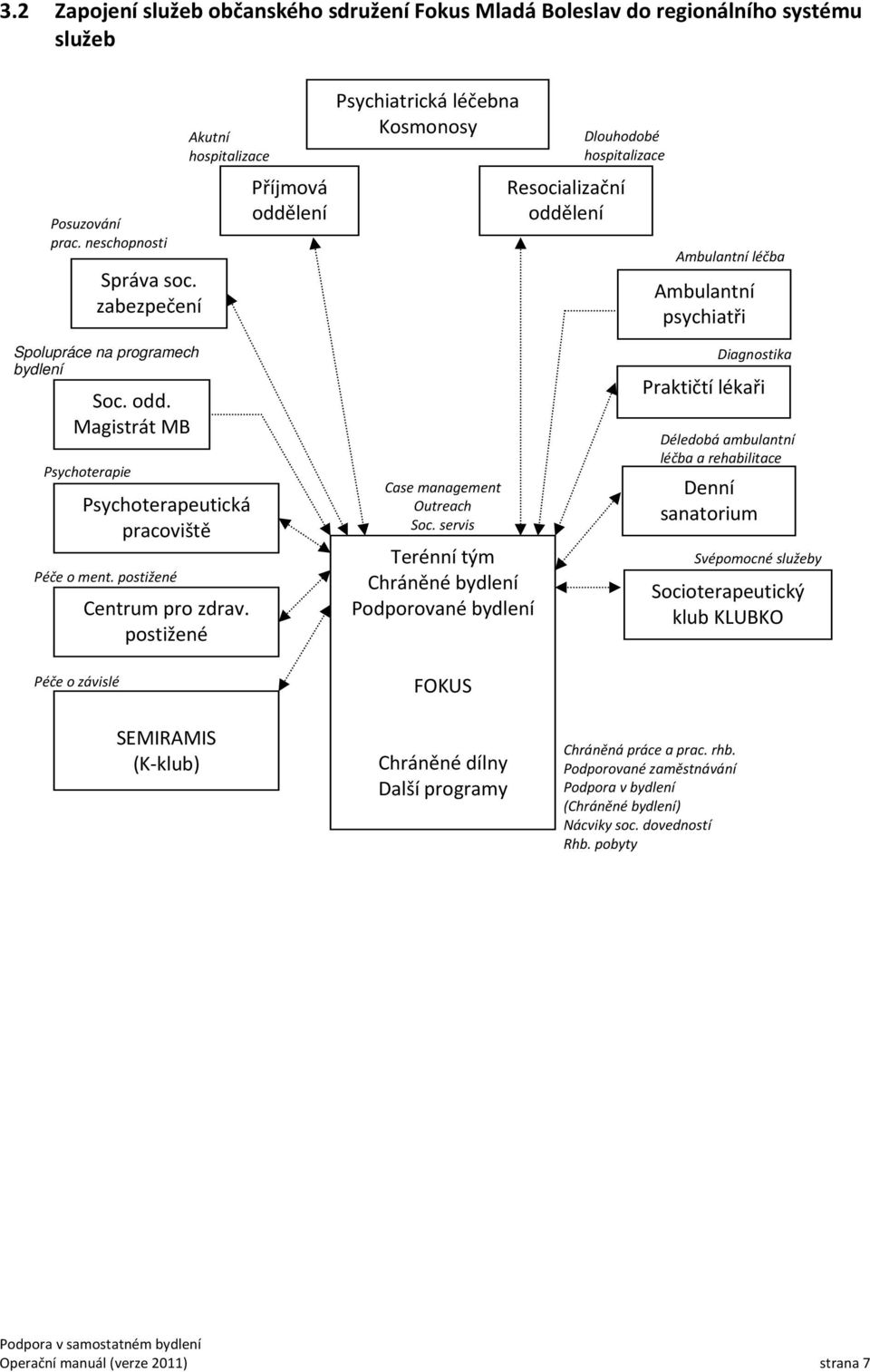 bydlení Soc. odd. Magistrát MB Psychoterapie Psychoterapeutická pracoviště Péče o ment. postižené Péče o závislé Centrum pro zdrav. postižené SEMIRAMIS (K klub) Case management Outreach Soc.