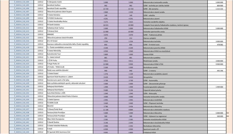 Ž_502014_510_408 133512 TJ Sokol Dohalice 140 140 SZNR - sekačka Ž_502014_510_409 133512 TJ FEZKO Strakonice 4 291 4 291 Rekonstrukce zázemí Ž_502014_510_410 133512 TJ Sokol Hostěrádky-Rešov 3 272 2