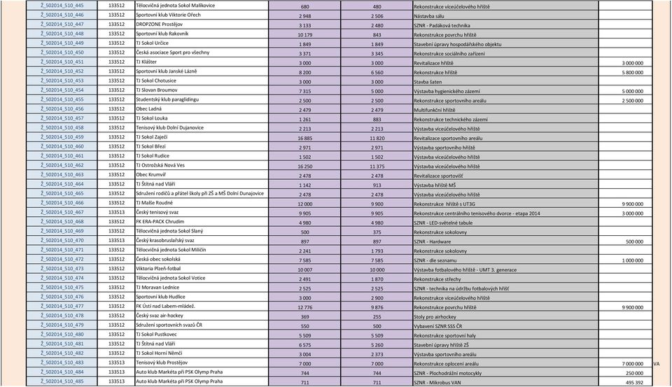 849 Stavební úpravy hospodářského objektu Ž_502014_510_450 133512 Česká asociace Sport pro všechny 3 371 3 345 Rekonstrukce sociálního zařízení Ž_502014_510_451 133512 TJ Klášter 3 000 3 000