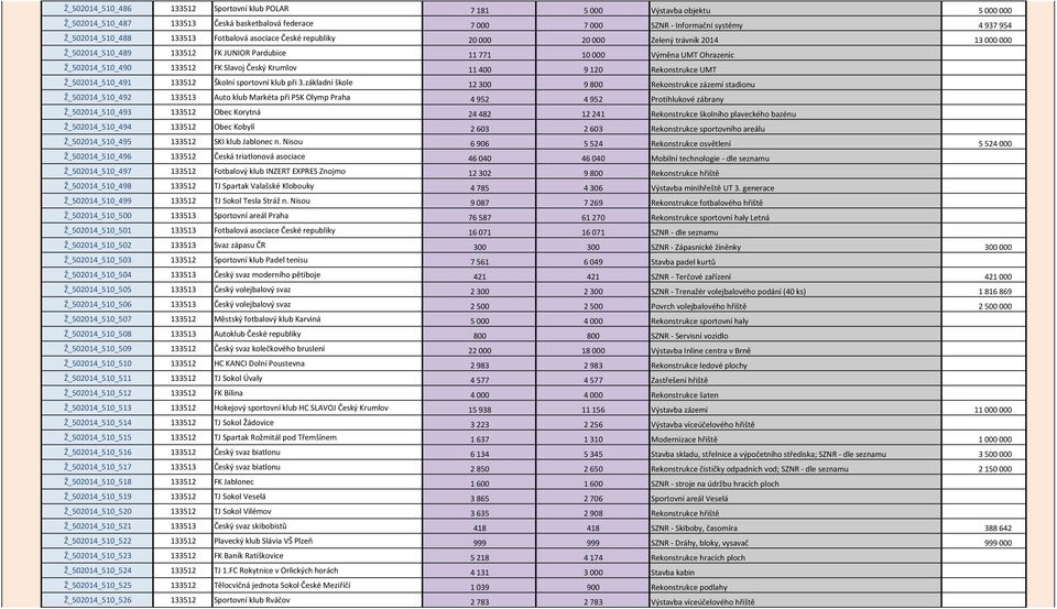 133512 FK Slavoj Český Krumlov 11 400 9 120 Rekonstrukce UMT Ž_502014_510_491 133512 Školní sportovní klub při 3.