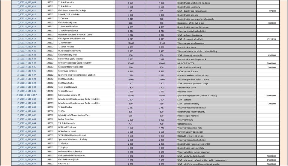 středisko 3 000 3 000 Rekonstrukce objektu Ž_502014_510_613 133512 TJ Ostrava 1 221 970 Rekonstrukce šaten sportovního areálu Ž_502014_510_614 133513 Český atletický svaz 780 780 Doskočiště; SZNR -