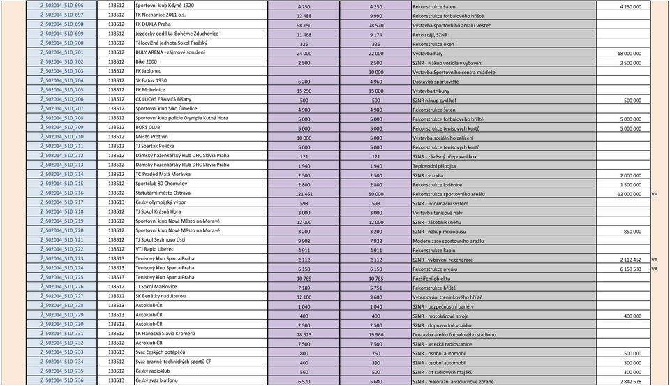 12 488 9 990 Rekonstrukce fotbalového hřiště Ž_502014_510_698 133512 FK DUKLA Praha 98 150 78 520 Výstavba sportovního areálu Vestec Ž_502014_510_699 133512 Jezdecký oddíl La-Bohéme Zduchovice 11 468