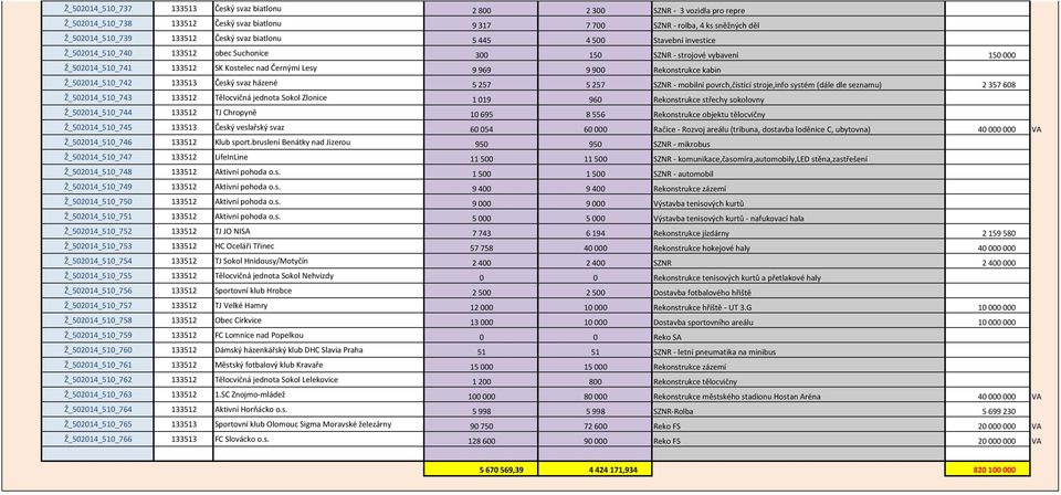 Rekonstrukce kabin Ž_502014_510_742 133513 Český svaz házené 5 257 5 257 SZNR - mobilní povrch,čistící stroje,info systém (dále dle seznamu) 2 357 608 Ž_502014_510_743 133512 Tělocvičná jednota Sokol