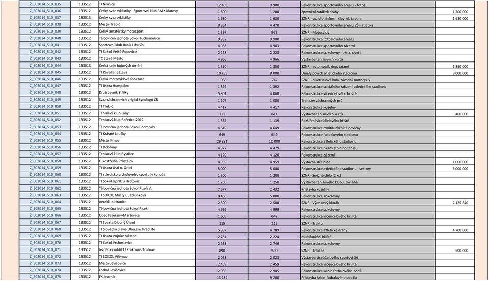 tabule 1 630 000 Ž_502014_510_038 133512 Město Třebíč 8 954 4 470 Rekonstrukce sportovního areálu ZŠ - atletika Ž_502014_510_039 133512 Český amatérský motosport 1 397 973 SZNR - Motocykly