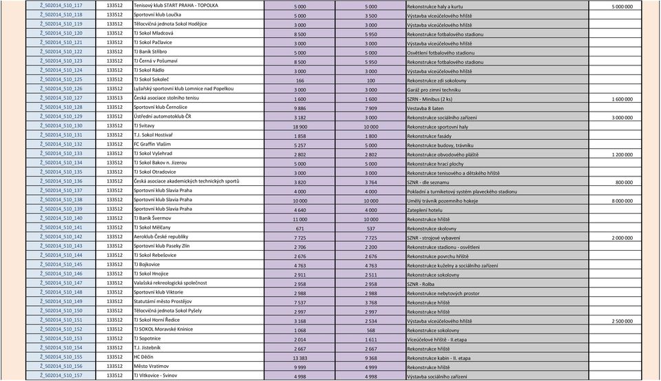 Ž_502014_510_121 133512 TJ Sokol Pačlavice 3 000 3 000 Výstavba víceúčelového hřiště Ž_502014_510_122 133512 TJ Baník Stříbro 5 000 5 000 Osvětlení fotbalového stadionu Ž_502014_510_123 133512 TJ