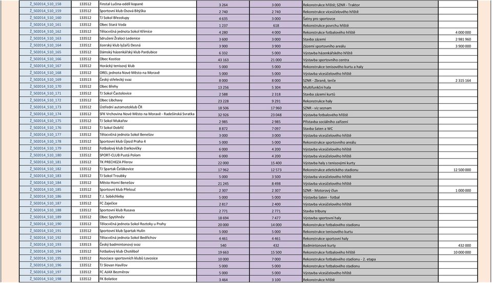 Sokol Křímíce 4 280 4 000 Rekonstrukce fotbalového hřiště 4 000 000 Ž_502014_510_163 133512 Sdružení Žraloci Ledenice 3 600 3 000 Stavba zázemí 2 981 960 Ž_502014_510_164 133512 Jizerský klub lyžařů