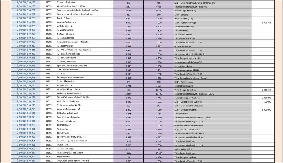 Pernštejnem 360 360 SZNR - Sekačka Ž_502014_510_203 133512 Město Dobřany 4 240 2 120 Stavební úpravy haly Ž_502014_510_204 133512 Acrobat Park, o. p. s.