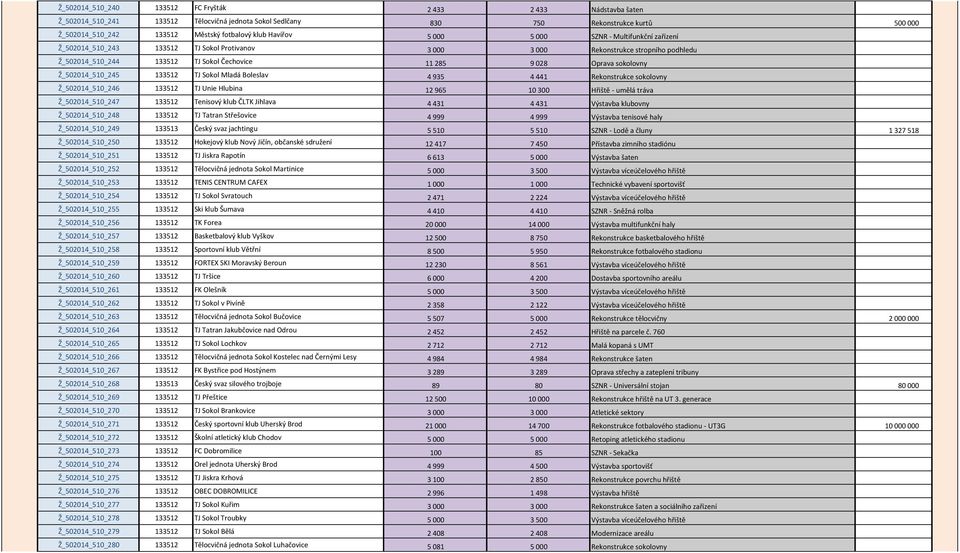 Oprava sokolovny Ž_502014_510_245 133512 TJ Sokol Mladá Boleslav 4 935 4 441 Rekonstrukce sokolovny Ž_502014_510_246 133512 TJ Unie Hlubina 12 965 10 300 Hřiště - umělá tráva Ž_502014_510_247 133512