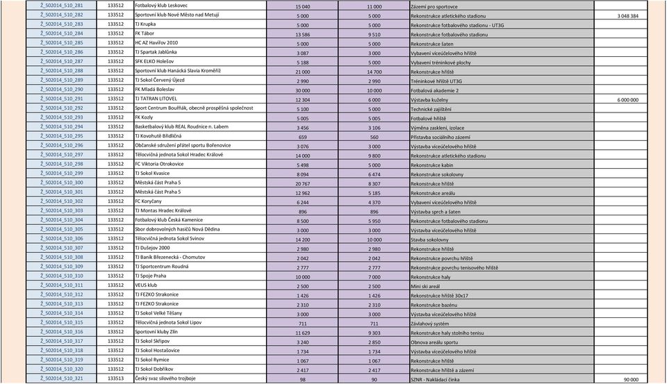 Havířov 2010 5 000 5 000 Rekonstrukce šaten Ž_502014_510_286 133512 TJ Spartak Jablůnka 3 087 3 000 Vybavení víceúčelového hřiště Ž_502014_510_287 133512 SFK ELKO Holešov 5 188 5 000 Vybavení