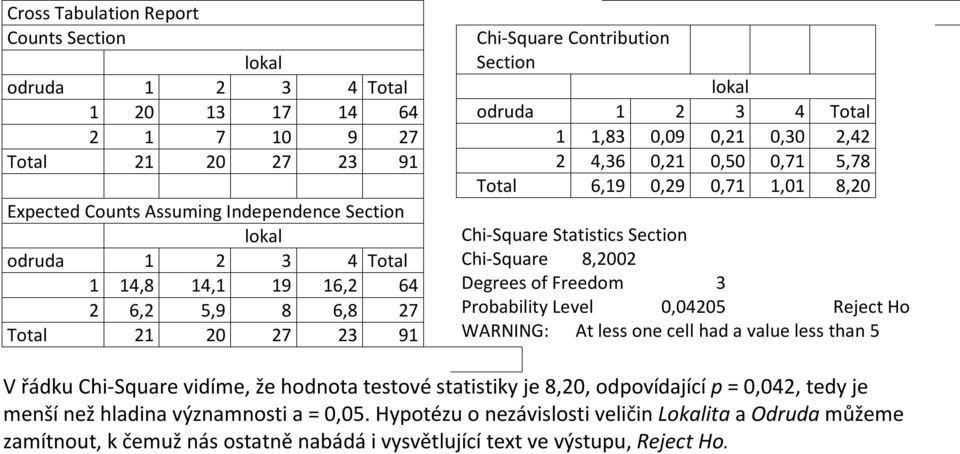 Chi-Square Statistics Section Chi-Square 8,2002 Degrees of Freedom 3 Probability Level 0,04205 Reject Ho WARNING: At less one cell had a value less than 5 V řádku Chi-Square vidíme, že hodnota