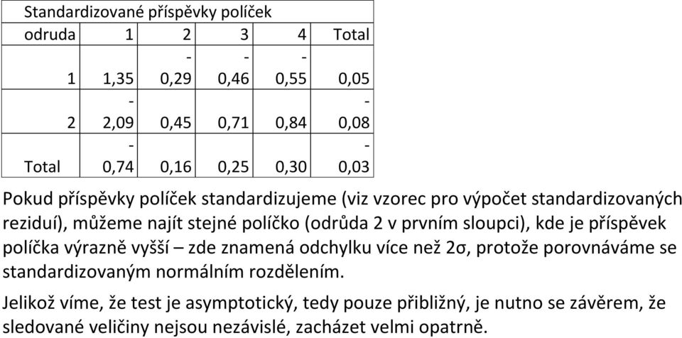 sloupci), kde je příspěvek políčka výrazně vyšší zde znamená odchylku více než 2σ, protože porovnáváme se standardizovaným normálním