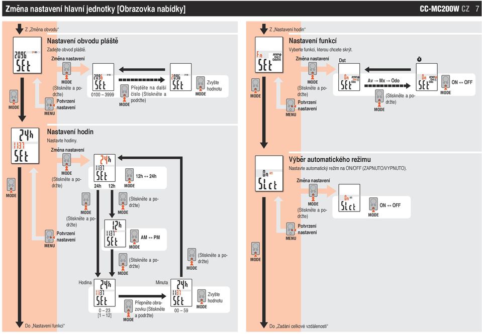 Změna Dst 0100 3999 Přejděte na další číslo (Stiskněte a podržte) Zvyšte hodnotu Av Mx Odo ON OFF Nastavení hodin Nastavte hodiny.