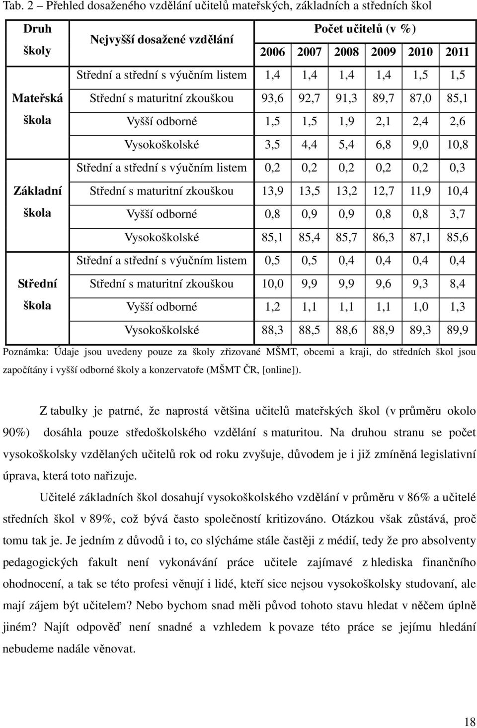 6,8 9,0 10,8 Střední a střední s výučním listem 0,2 0,2 0,2 0,2 0,2 0,3 Střední s maturitní zkouškou 13,9 13,5 13,2 12,7 11,9 10,4 Vyšší odborné 0,8 0,9 0,9 0,8 0,8 3,7 Vysokoškolské 85,1 85,4 85,7