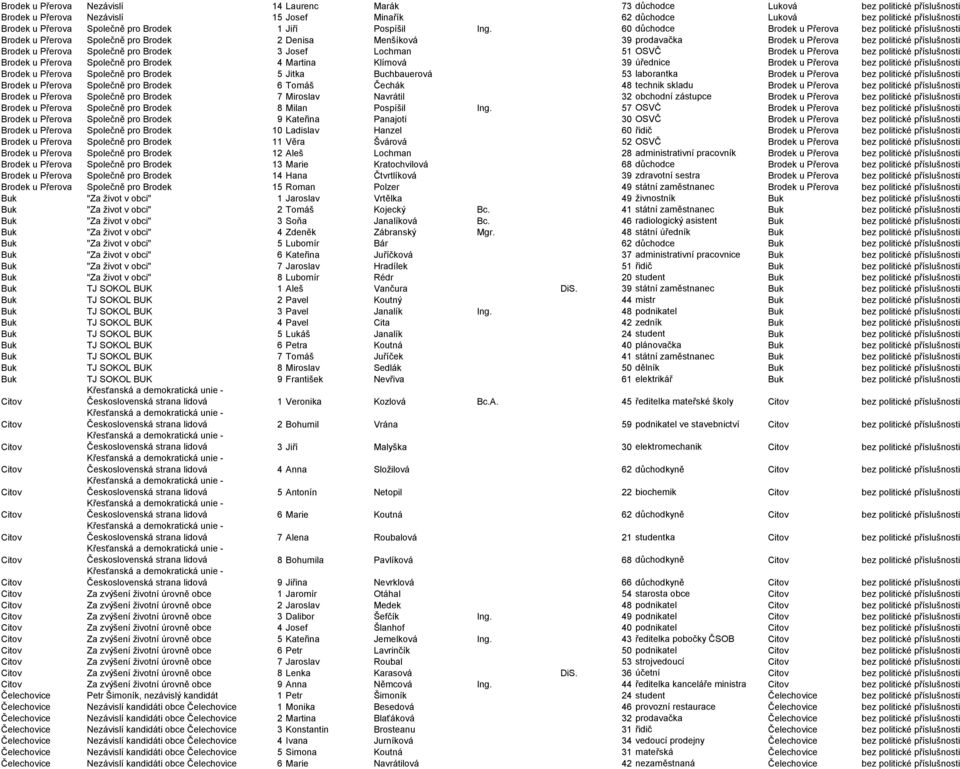 60 důchodce Brodek u a bez politické příslušnosti Brodek u a Společně pro Brodek 2 Denisa Menšíková 39 prodavačka Brodek u a bez politické příslušnosti Brodek u a Společně pro Brodek 3 Josef Lochman