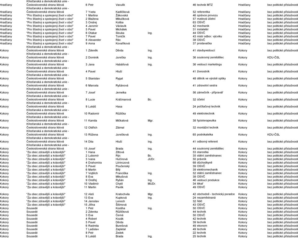 Mikulíková 57 mzdová účetní Hradčany bez politické příslušnosti Hradčany "Pro šťastný a spokojený život v obci" 3 Ondrej Koliba 63 OSVČ Hradčany bez politické příslušnosti Hradčany "Pro šťastný a