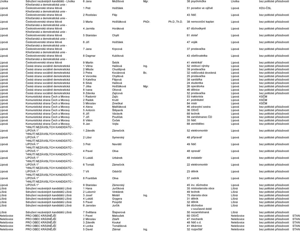 příslušnosti Československá strana lidová 3 Marta Hošťálková PhDr