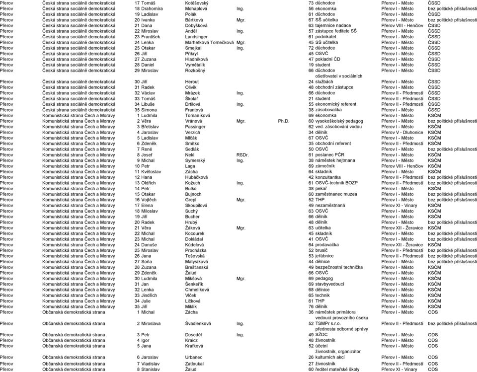 67 SŠ učitelka I - Město bez politické příslušnosti Česká strana sociálně demokratická 21 Dana Dobyšková 63 tajemnice nadace VIII - Henčlov ČSSD Česká strana sociálně demokratická 22 Miroslav Anděl
