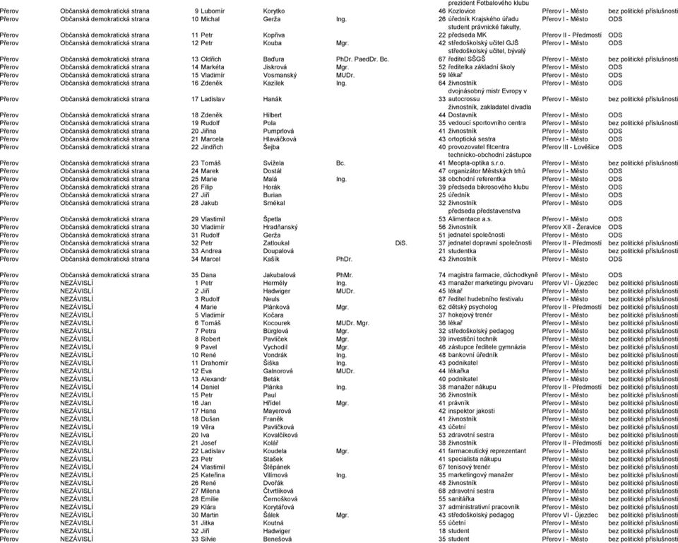 42 středoškolský učitel GJŠ I - Město ODS Občanská demokratická strana 13 Oldřich Baďura PhDr. PaedDr. Bc.