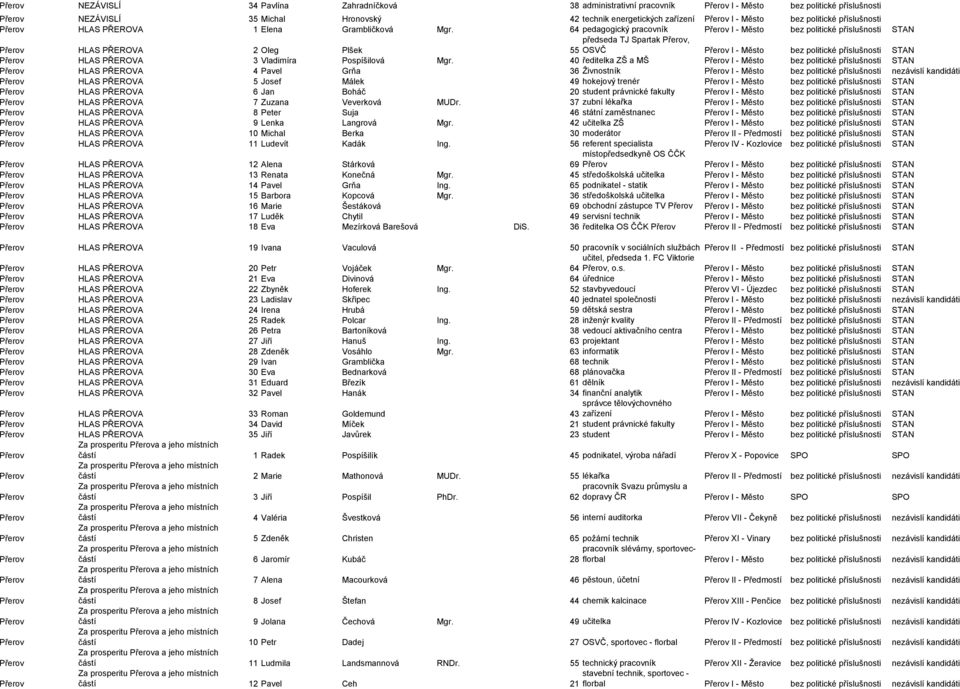 64 pedagogický pracovník I - Město bez politické příslušnosti STAN HLAS PŘEROVA 2 Oleg Plšek předseda TJ Spartak, 55 OSVČ I - Město bez politické příslušnosti STAN HLAS PŘEROVA 3 Vladimíra