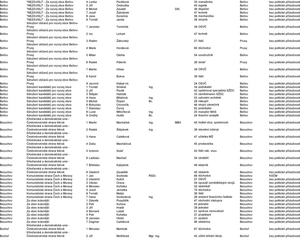 36 dispečer Beňov bez politické příslušnosti Beňov "NEZÁVISLÍ" - Za rozvoj obce Beňov 7 Josef Žalmánek 47 technik Beňov bez politické příslušnosti Beňov "NEZÁVISLÍ" - Za rozvoj obce Beňov 8 Jana
