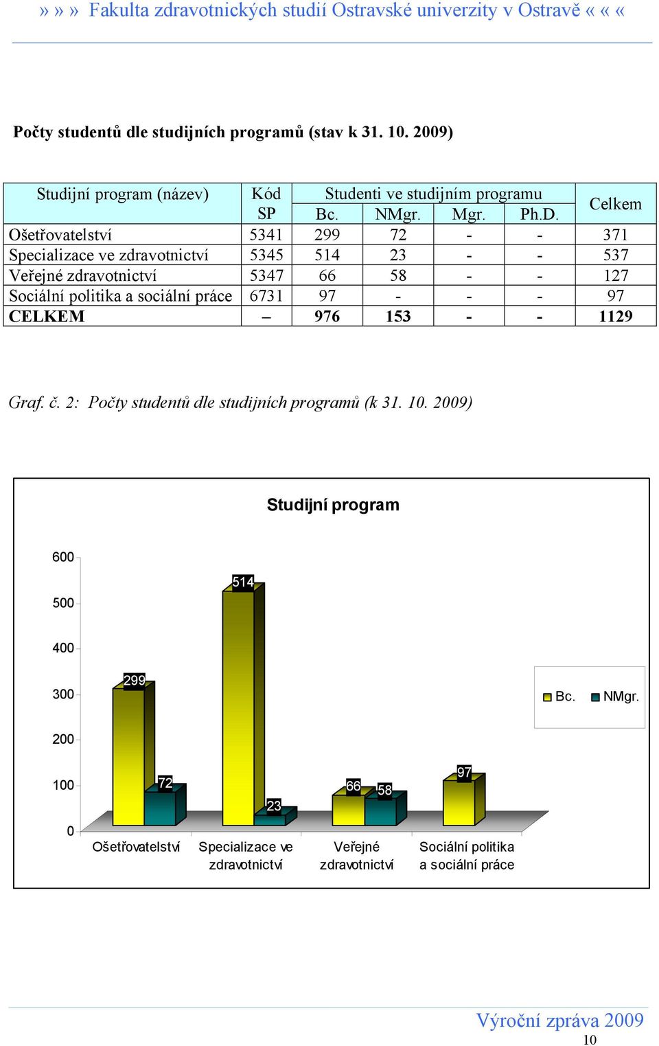 politika a sociální práce 6731 97 - - - 97 CELKEM 976 153 - - 1129 Graf. č. 2: Počty studentů dle studijních programů (k 31. 10.