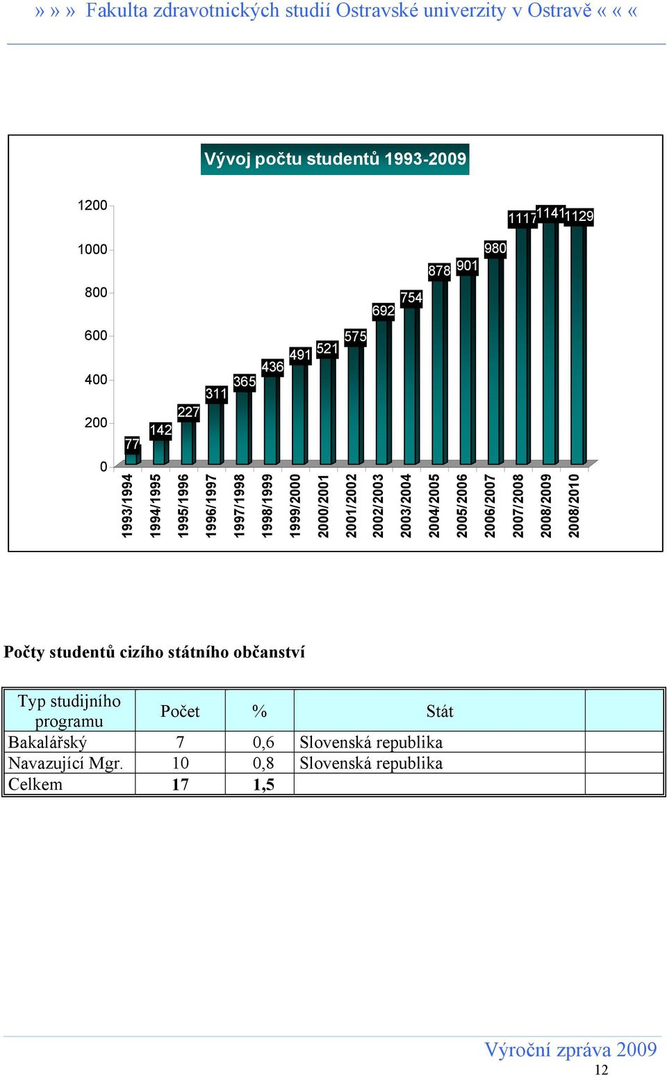 2003/2004 2004/2005 2005/2006 2006/2007 2007/2008 2008/2009 2008/2010 Počty studentů cizího státního občanství Typ