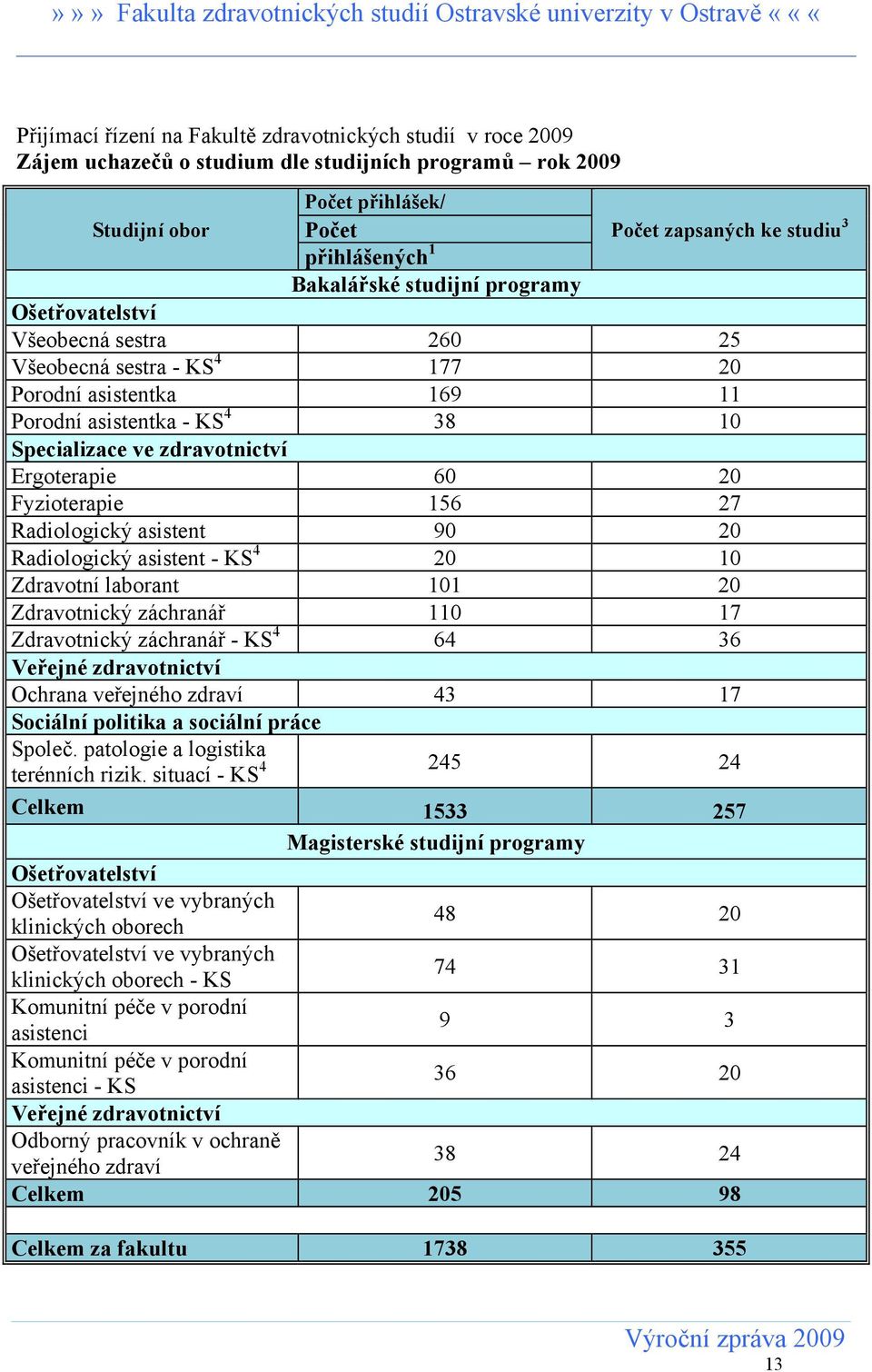 Ergoterapie 60 20 Fyzioterapie 156 27 Radiologický asistent 90 20 Radiologický asistent - KS 4 20 10 Zdravotní laborant 101 20 Zdravotnický záchranář 110 17 Zdravotnický záchranář - KS 4 64 36