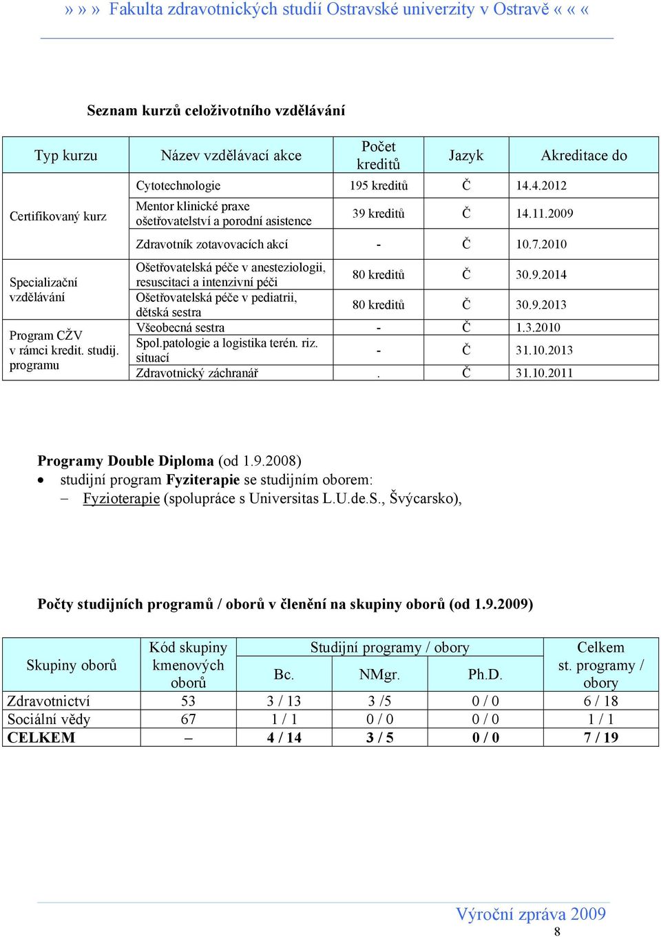 2009 Zdravotník zotavovacích akcí - Č 10.7.2010 Ošetřovatelská péče v anesteziologii, resuscitaci a intenzivní péči 80 kreditů Č 30.9.2014 Ošetřovatelská péče v pediatrii, dětská sestra 80 kreditů Č 30.