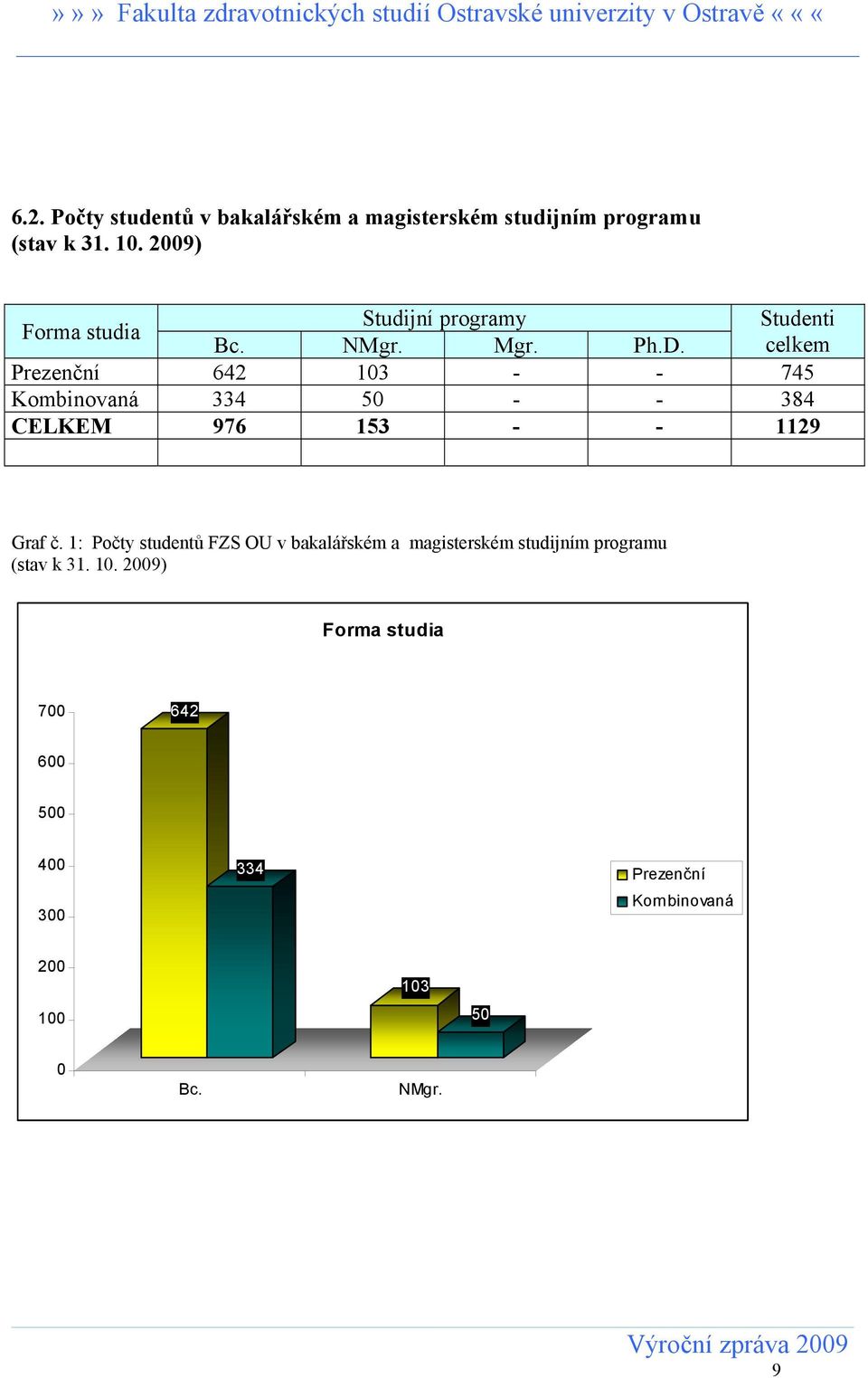 celkem Prezenční 642 103 - - 745 Kombinovaná 334 50 - - 384 CELKEM 976 153 - - 1129 Graf č.