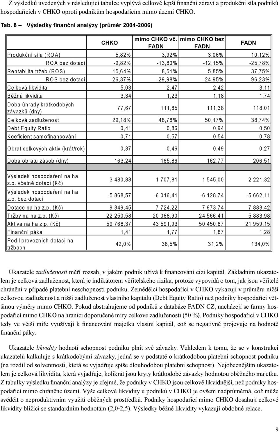 mimo chko bez fadn fadn fadn P roduk ční síla (R O A ) 5,82% 3,92% 3,06% 10,12% R O A bez dotací -9,82% -13,80% -12,15% -25,78% R entabilita tržeb (R O S ) 15,64% 8,51% 5,85% 37,75% R O S bez dotací