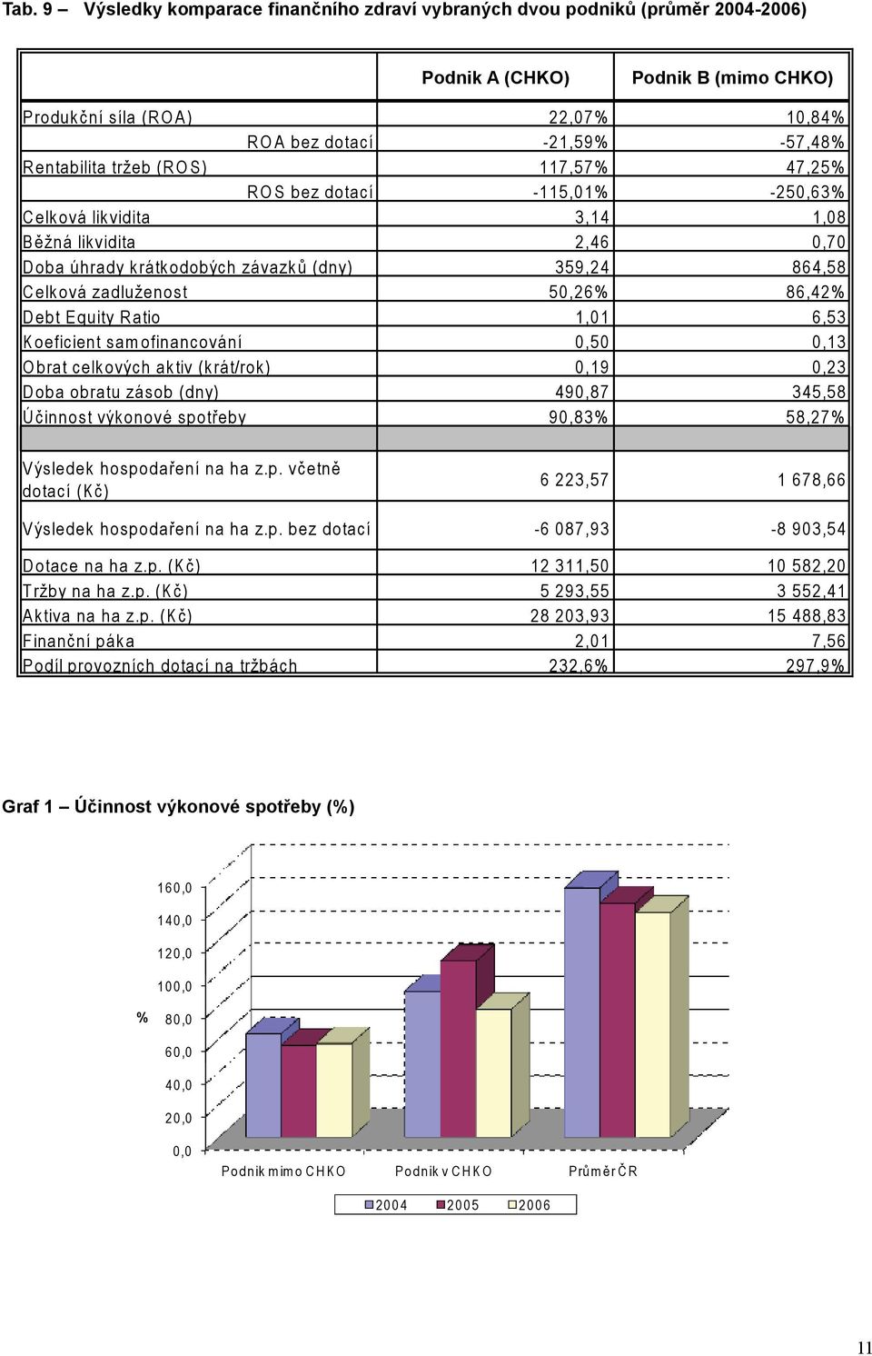 4 8 6 4,5 8 C elk ová zadluženost 5 0,2 6 % 8 6,4 2 % D e b t E q u ity R a tio 1,0 1 6,5 3 K oeficient sam ofinancování 0,5 0 0,1 3 O b ra t c e lk o výc h a k tiv (k rá t/ro k ) 0,1 9 0,2 3 D oba