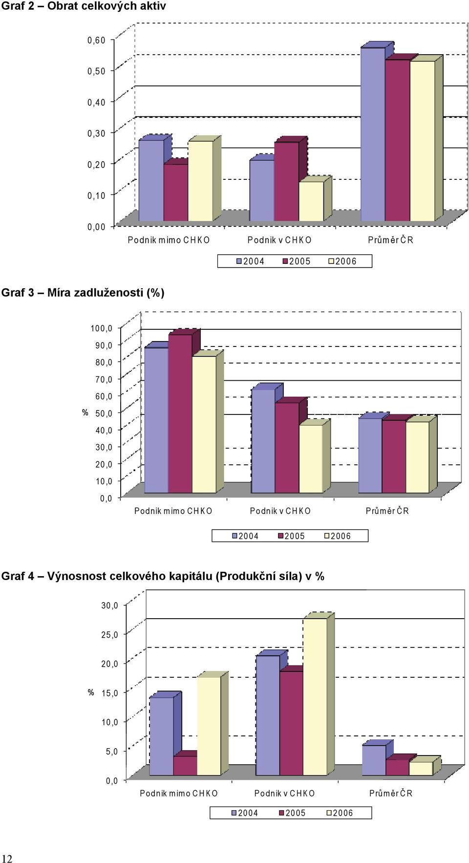 ik m im o C H K O P o d n ik v C H K O P rů m ě r Č R 2 0 0 4 2 0 0 5 2 0 0 6 Graf 4 Výnosnost celkového kapitálu (Produkční síla)