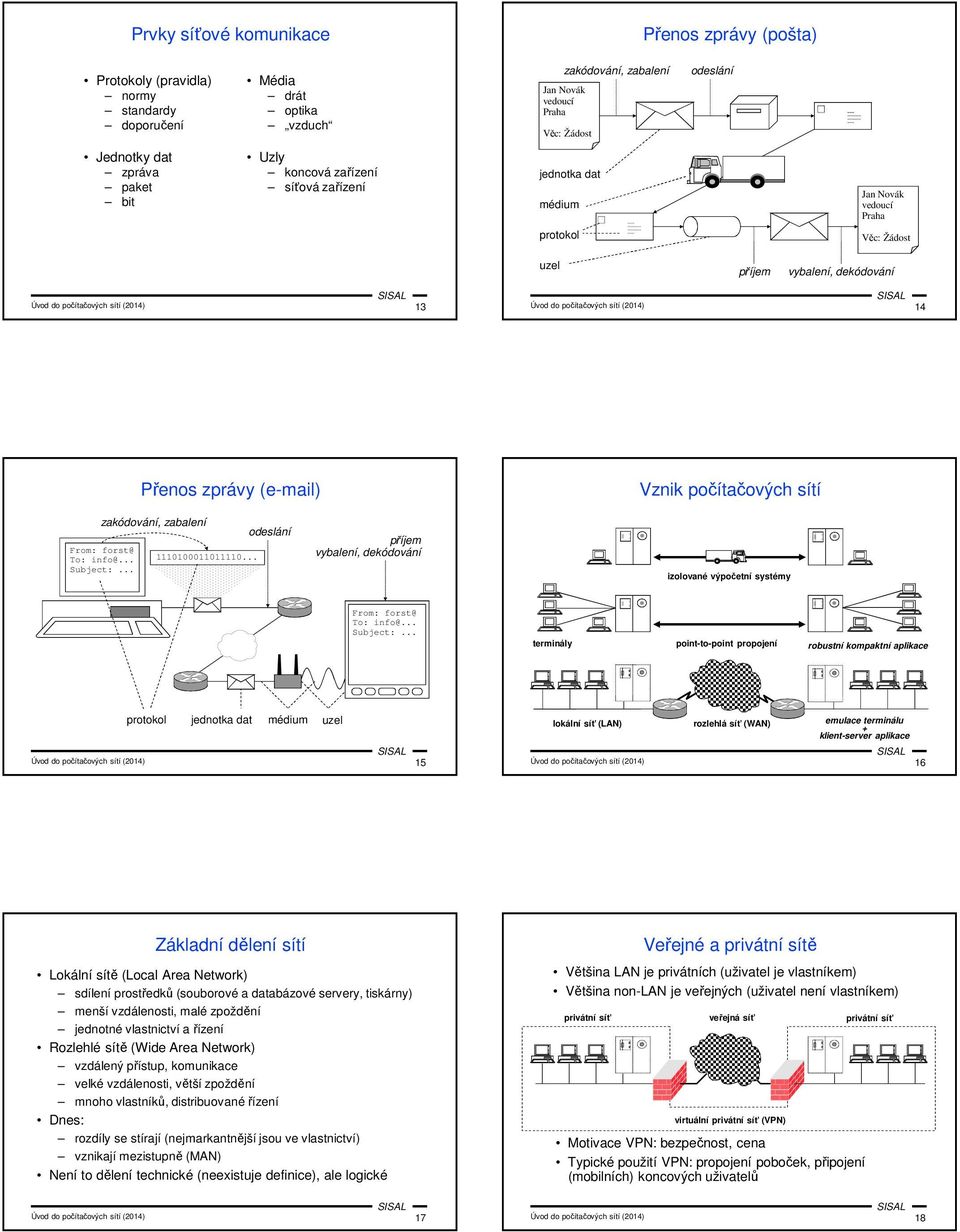 počítačových sítí (2014) 14 Přenos zprávy (e-mail) Vznik počítačových sítí zakódování, zabalení From: forst@ To: info@... Subject:... 1110100011011110.