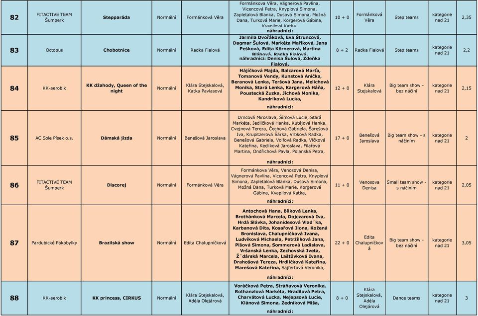 Bláhová, Radka Fialová, Denisa Šulová, Zdeňka Fialová, 8 + 84 KK-aerobik KK džahody, Queen of the night Klára Stejskalová, Katka Pavlasová Hájíčková Majda, Balcarová Marťa, Tomanová Vendy, Kunstová