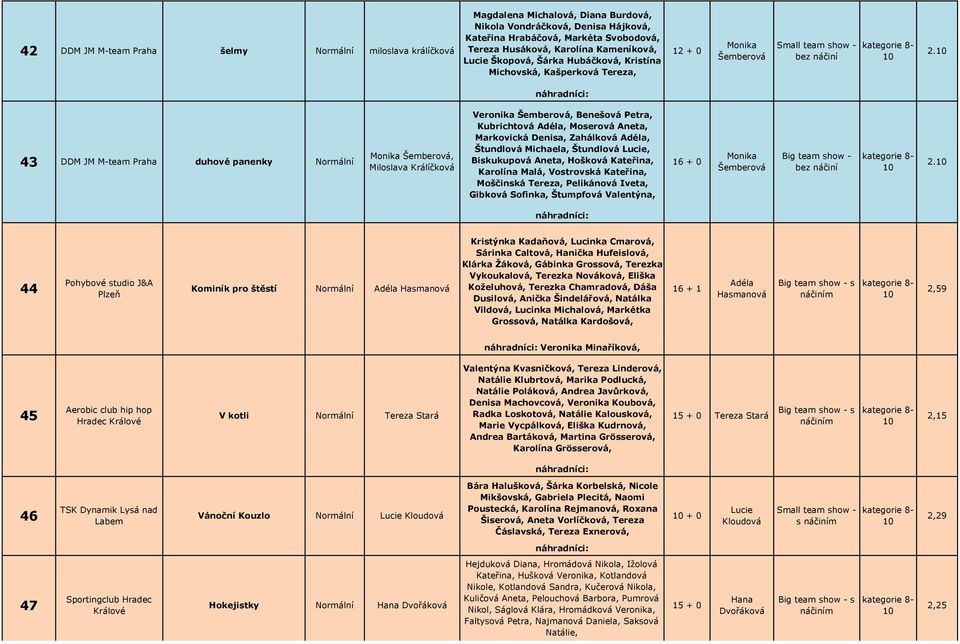 43 DDM JM M-team Praha duhové panenky Monika Šemberová, Miloslava Králíčková Veronika Šemberová, Benešová Petra, Kubrichtová Adéla, Moserová Aneta, Markovická Denisa, Zahálková Adéla, Štundlová