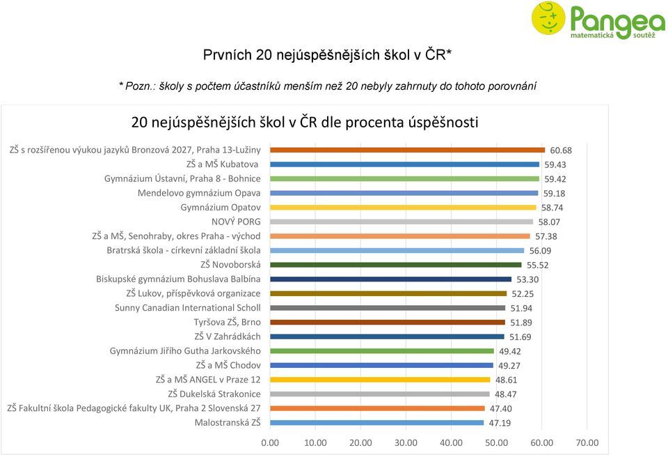 Kubatova Gymnázium Ústavní, Praha 8 - Bohnice Mendelovo gymnázium Opava Gymnázium Opatov NOVÝ PORG ZŠ a MŠ, Senohraby, okres Praha - východ Bratrská škola - církevní základní škola ZŠ Novoborská