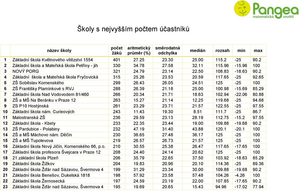 53 20.59 117.65-25 92.65 5 ZŠ Soběslav Komenského 299 26.43 26.05 24.51 125-25 100 6 ZŠ Františky Plamínkové s RVJ 288 26.39 21.18 25.00 100.98-15.69 85.
