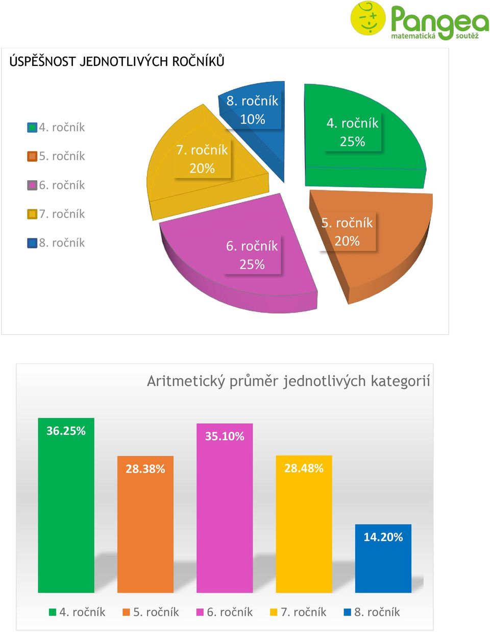 ročník 25% 5. ročník 20% Aritmetický průměr jednotlivých kategorií 36.