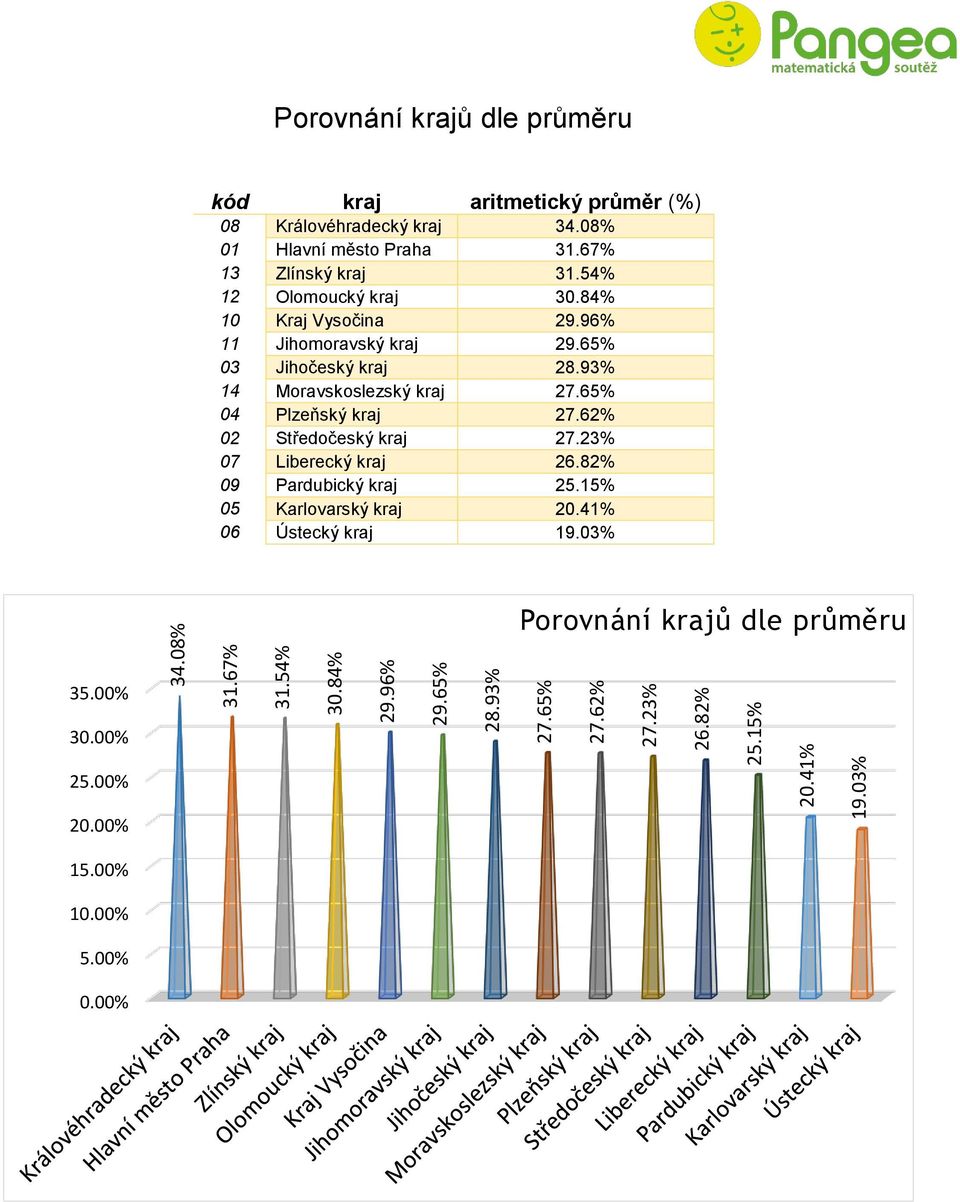 54% 12 Olomoucký kraj 30.84% 10 Kraj Vysočina 29.96% 11 Jihomoravský kraj 29.65% 03 Jihočeský kraj 28.93% 14 Moravskoslezský kraj 27.