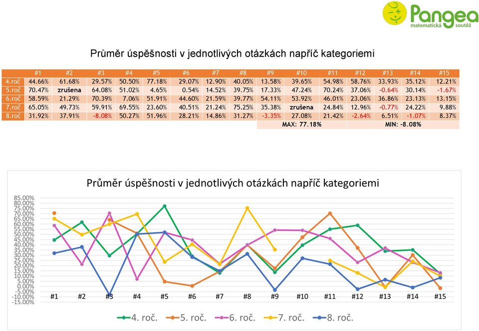 11% 53.92% 46.01% 23.06% 36.86% 23.13% 13.15% 7.roč 65.05% 49.73% 59.91% 69.55% 23.60% 40.51% 21.24% 75.25% 35.38% zrušena 24.84% 12.96% -0.77% 24.22% 9.88% 8.roč 31.92% 37.91% -8.08% 50.27% 51.