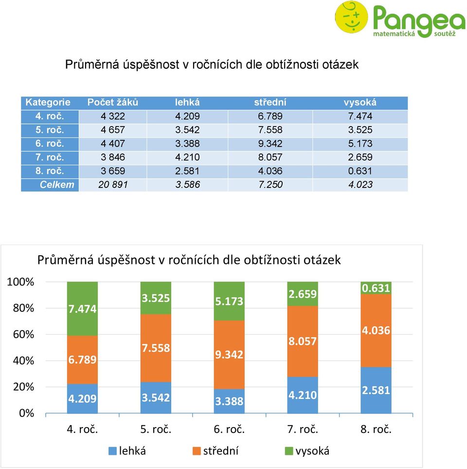 631 Celkem 20 891 3.586 7.250 4.023 Průměrná úspěšnost v ročnících dle obtížnosti otázek 100% 3.525 2.659 5.173 80% 7.474 60% 8.