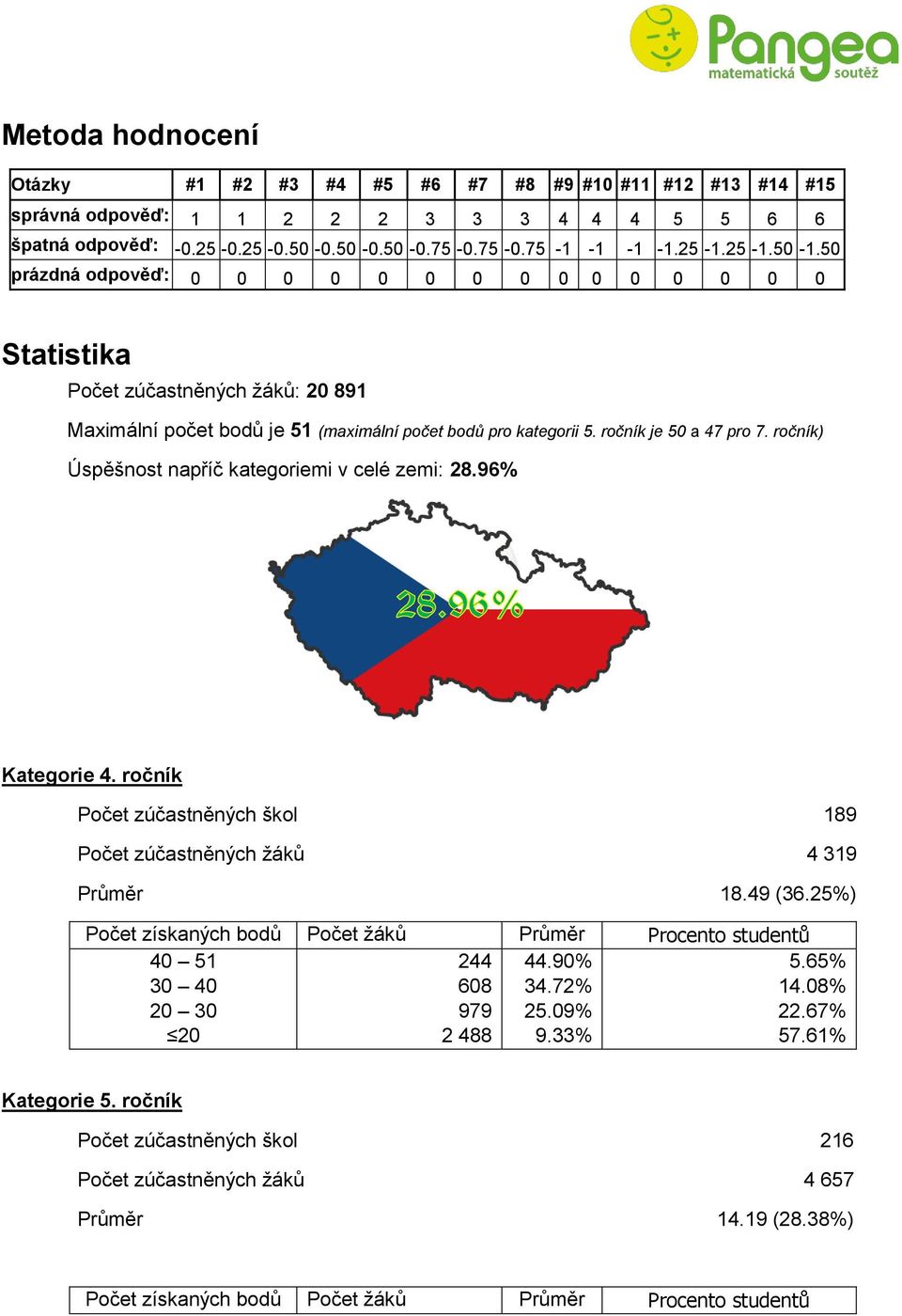 ročník) Úspěšnost napříč kategoriemi v celé zemi: 28.96% Kategorie 4. ročník Počet zúčastněných škol 189 Počet zúčastněných žáků 4 319 Průměr 18.49 (36.