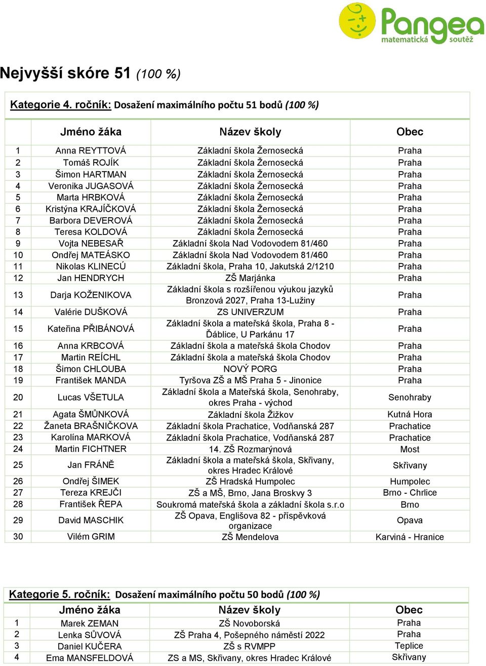 škola Žernosecká Praha 4 Veronika JUGASOVÁ Základní škola Žernosecká Praha 5 Marta HRBKOVÁ Základní škola Žernosecká Praha 6 Kristýna KRAJÍČKOVÁ Základní škola Žernosecká Praha 7 Barbora DEVEROVÁ