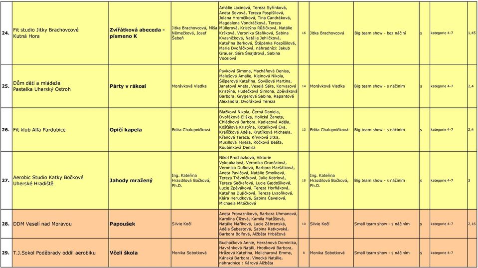 Pospíšilová, Marie Dvořáčková, náhradníci: Jakub Grauer, Sára Šnajdrová, Sabina Vocelová 16 Jitka Brachovcová Big team show - bez náčiní s kategorie 4-7 1,45 25.