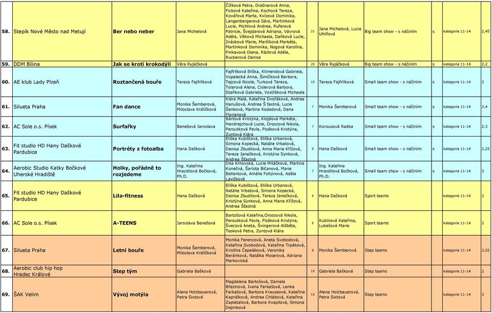 Diana, Rázlová Adéla, Ruckerová Denisa 21 Jana Michelová, Lucie Uhlířová Big team show - s náčiním s kategorie 11-14 2,45 59.