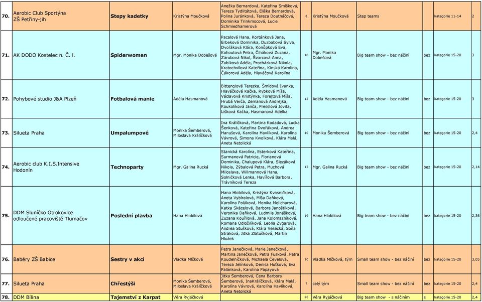 Monika Dobešová Pacalová Hana, Kortánková Jana, Erbeková Dominika, Duzbabová Sylva, Dvořáková Klára, Konůpková Eva, Kohoutová Petra, Čiháková Zuzana, Zárubová Nikol, Švarcová Anna, Zubíková Adéla,