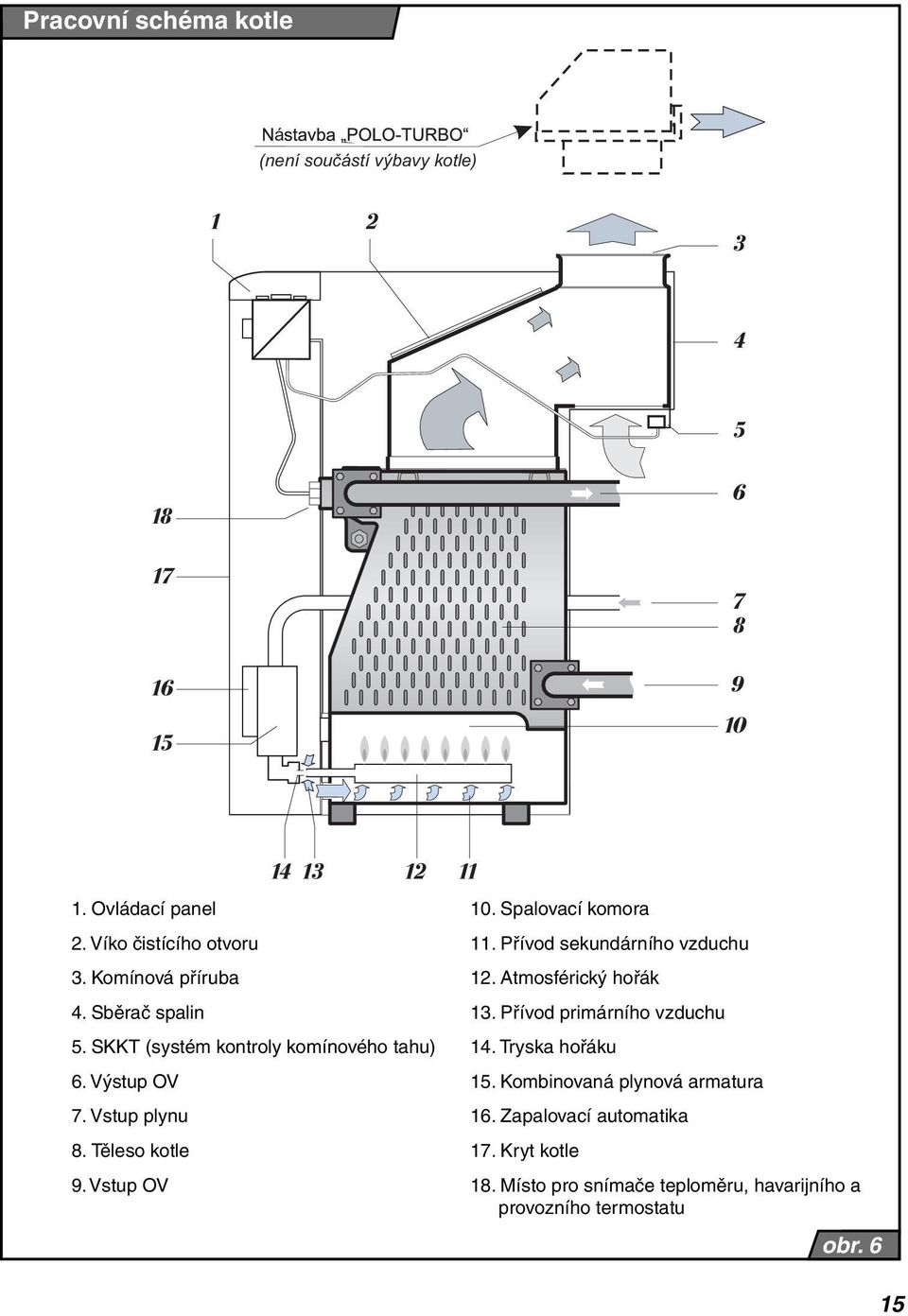 SKKT (systém kontroly komínového tahu) 14. Tryska hořáku 6. Výstup OV 15. Kombinovaná plynová armatura 7. Vstup plynu 16.
