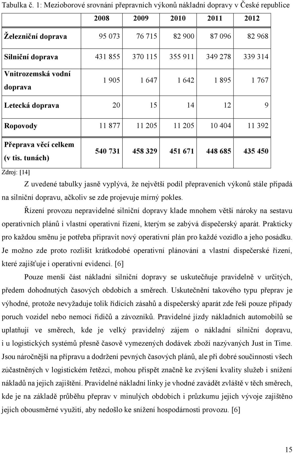 349 278 339 314 Vnitrozemská vodní doprava 1 905 1 647 1 642 1 895 1 767 Letecká doprava 20 15 14 12 9 Ropovody 11 877 11 205 11 205 10 404 11 392 Přeprava věcí celkem (v tis.