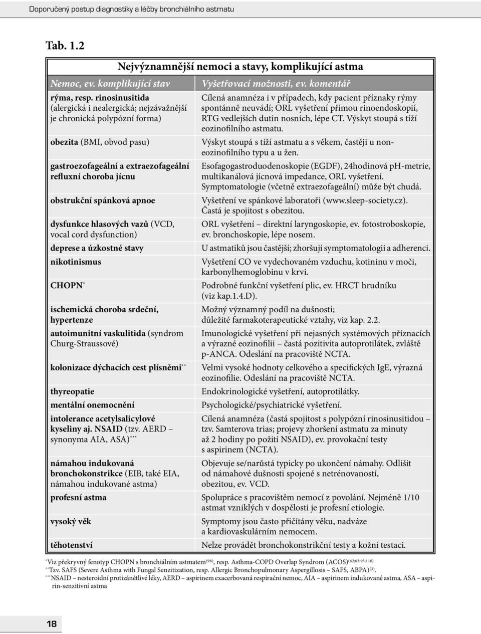 dysfunkce hlasových vazů (VCD, vocal cord dysfunction) deprese a úzkostné stavy nikotinismus CHOPN * Vyšetřovací možnosti, ev.