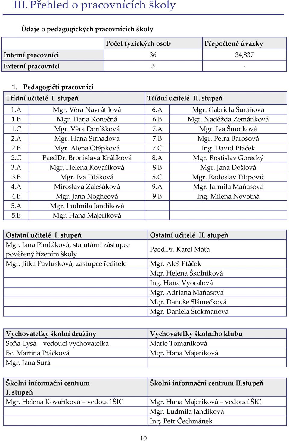 Věra Dorúšková 7.A Mgr. Iva Šmotková 2.A Mgr. Hana Strnadová 7.B Mgr. Petra Barošová 2.B Mgr. Alena Otépková 7.C Ing. David Ptáček 2.C PaedDr. Bronislava Králíková 8.A Mgr. Rostislav Gorecký 3.A Mgr. Helena Kovaříková 8.